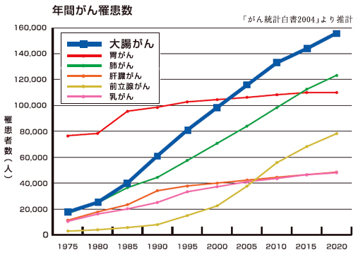 年間がん罹患数のグラフ