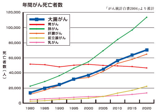 年間がん死亡者数のグラフ